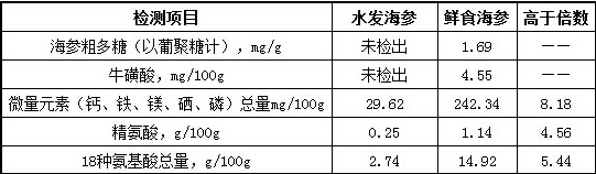 传统水发海参与上品堂鲜食海参核心营养对比图